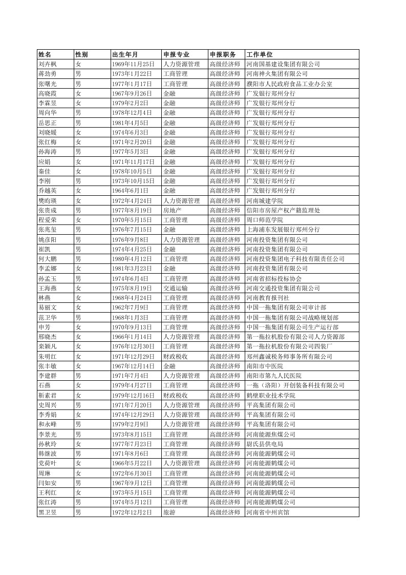 2013年河南省高级经济师评审结果（精选）