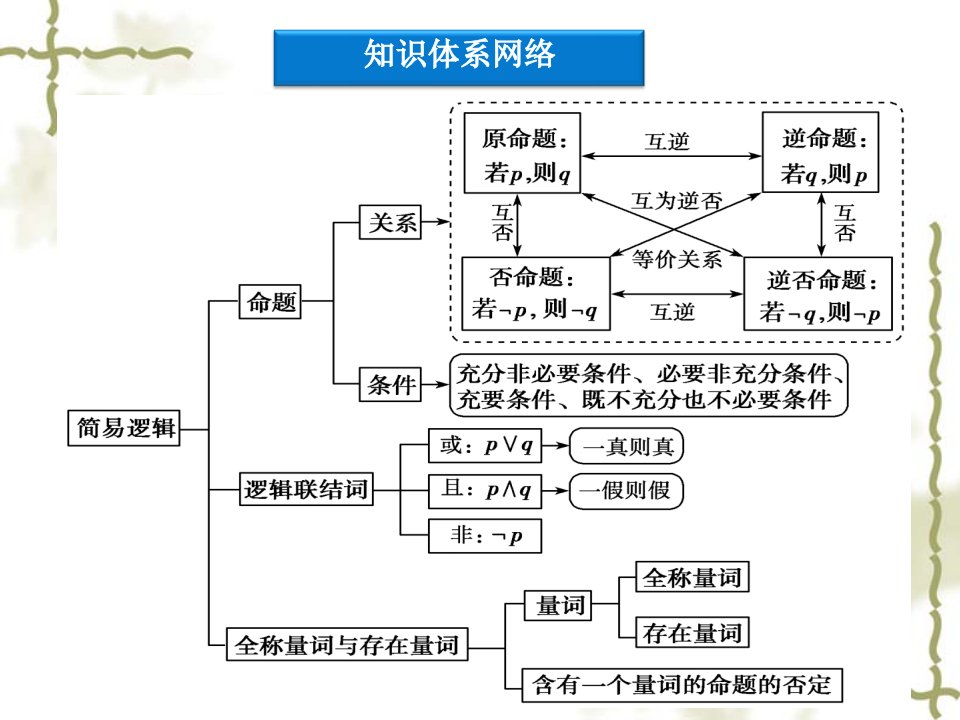 常用逻辑用语复习课ppt课件