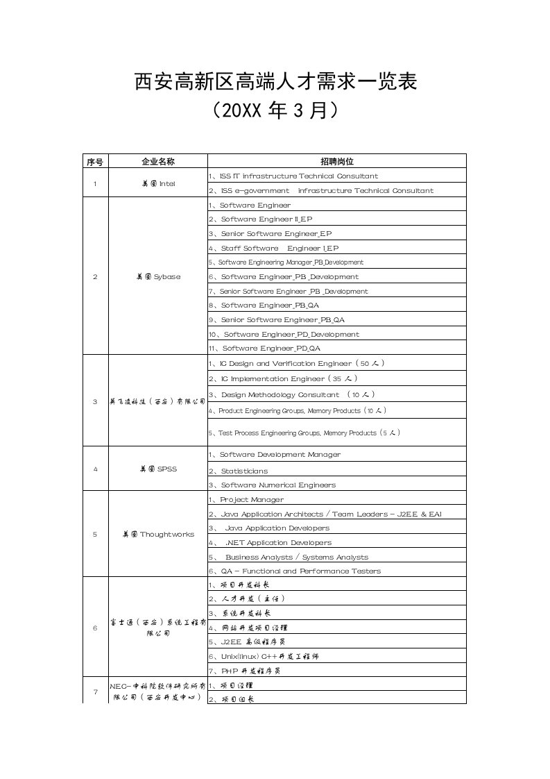 员工管理-西安高新区高端人才需求一览表