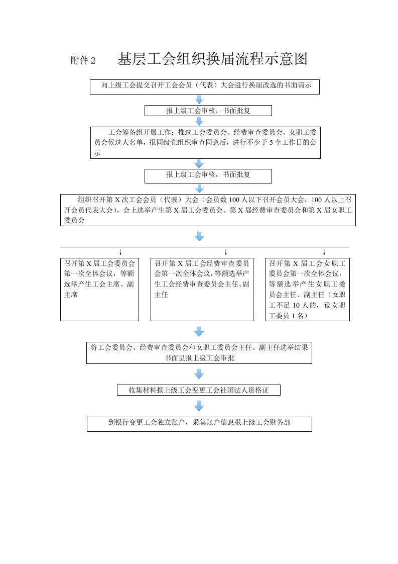 基层工会组织换届流程示意图