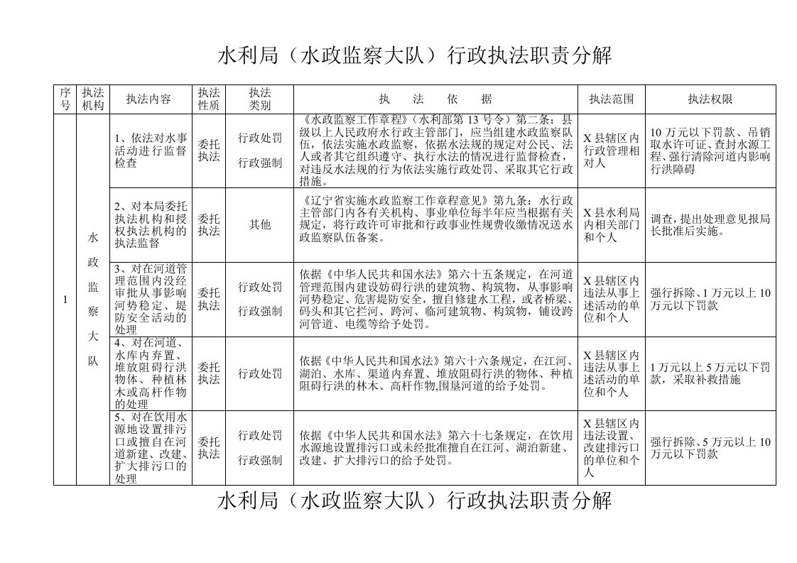 水利局(水政监察大队)行政执法职责分解表