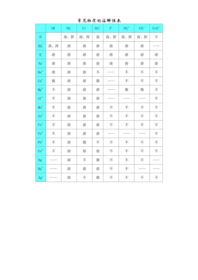 高中化学物质的溶解性表
