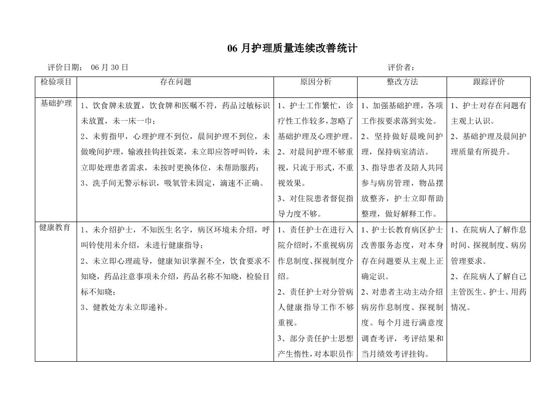 2021年06月护理质量持续改进记录样本