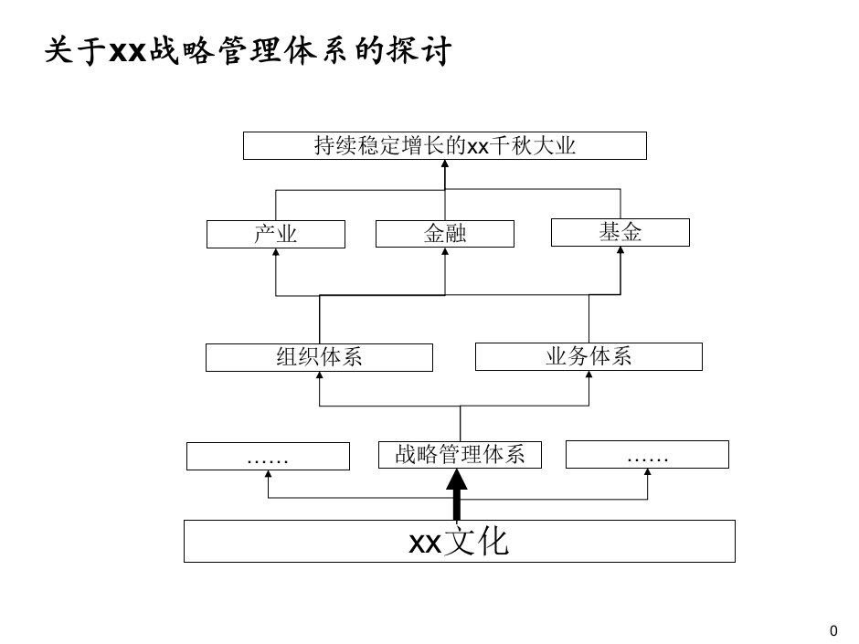 xx战略管理体系