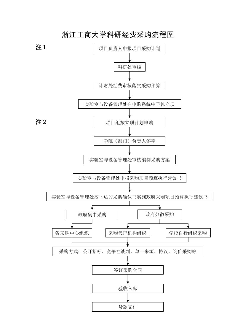 浙江工商大学科研经费采购流程图.doc