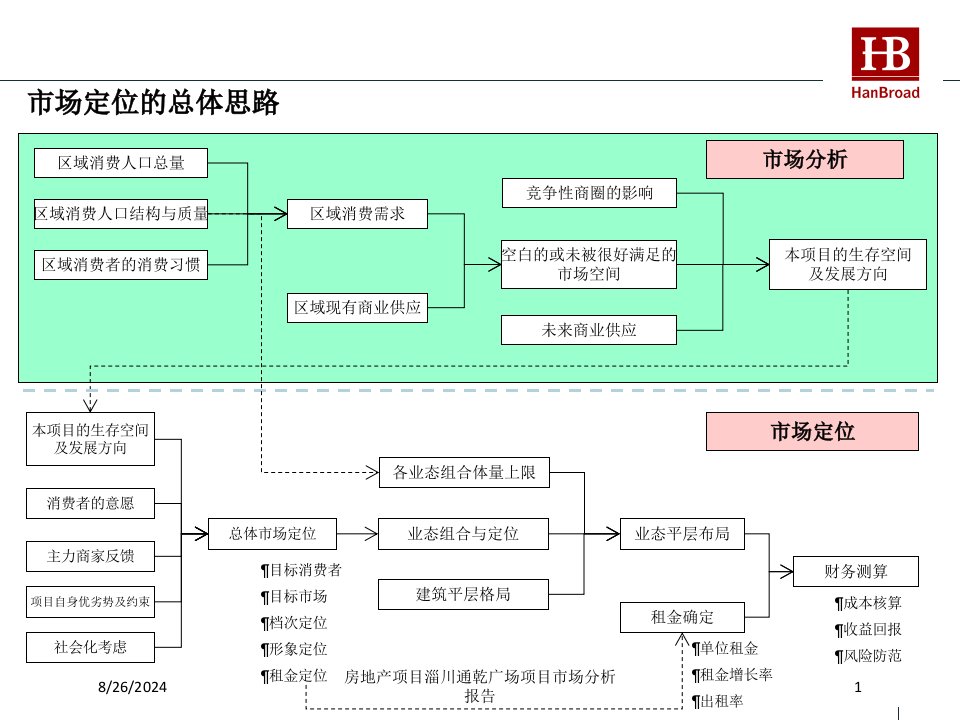 房地产项目淄川通乾广场项目市场分析报告专题课件