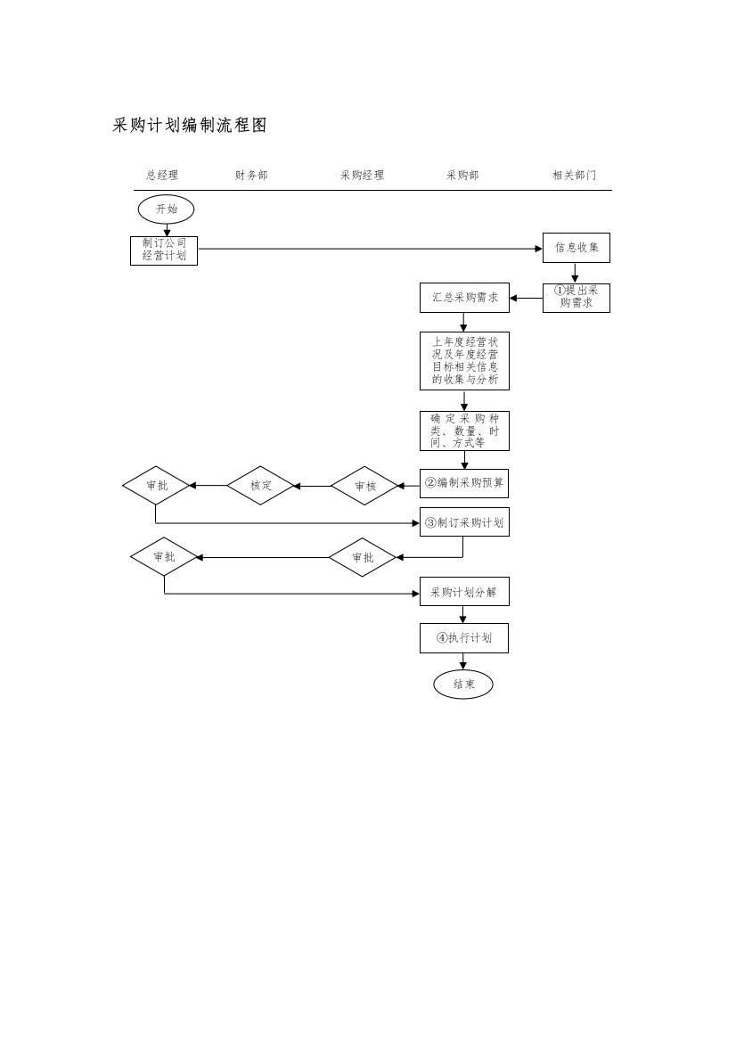 采购计划编制流程图