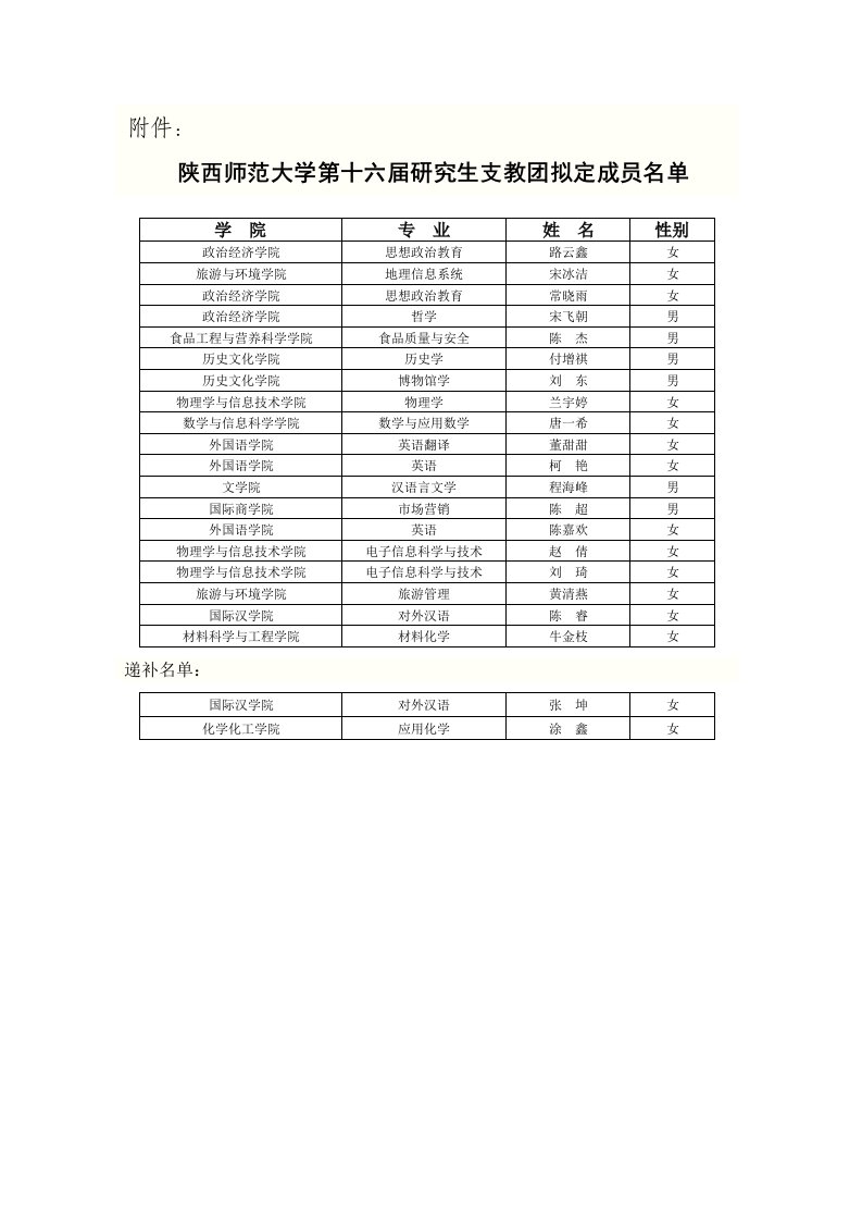 陕西师范大学第十六届研究生支教团拟定成员名单