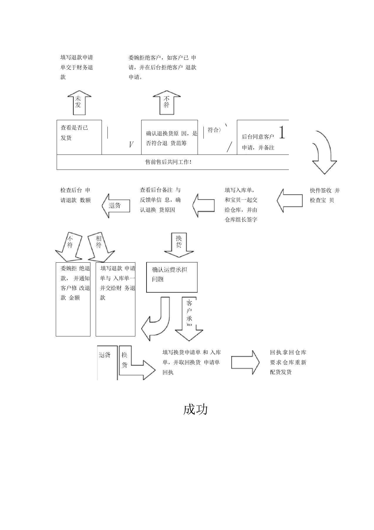 售后退换货流程图