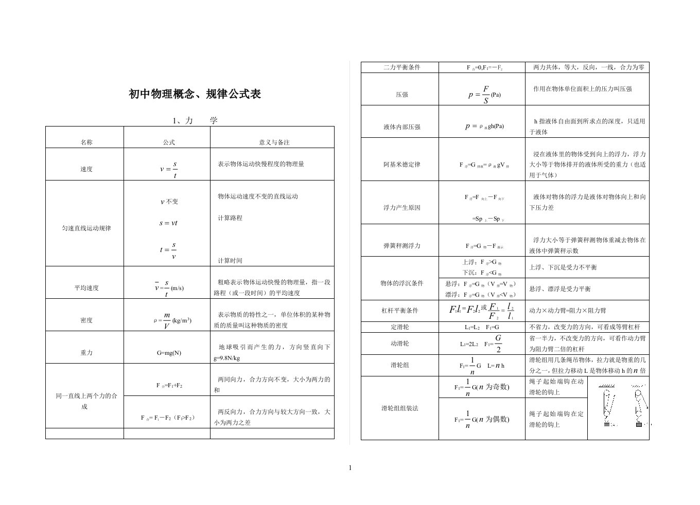 初中物理概念规律公式表