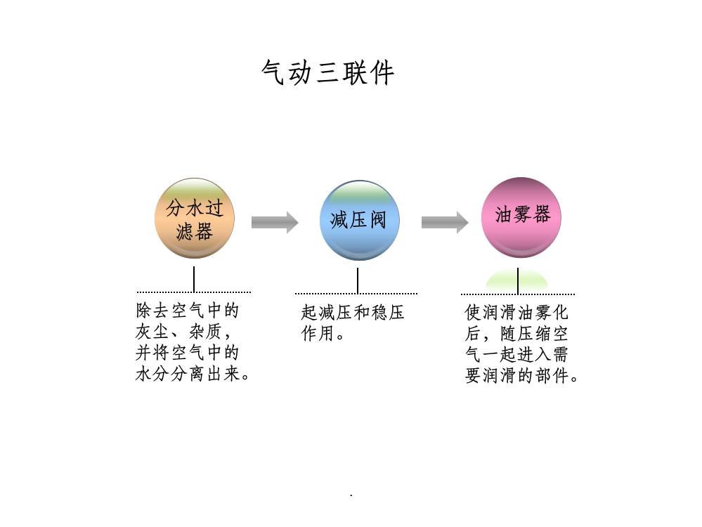 气动三联件