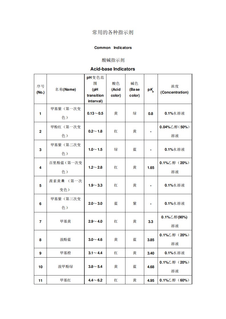 常用的各种指示剂