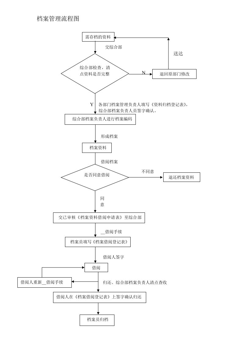 档案管理流程图(草拟)