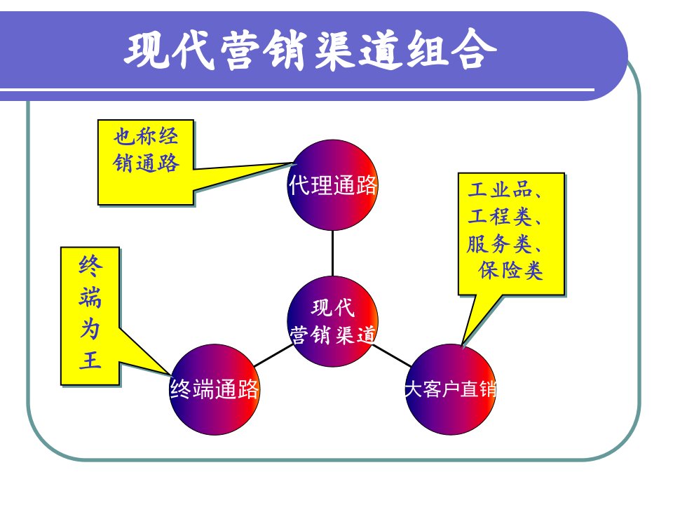 现代营销渠道建设与管理课件