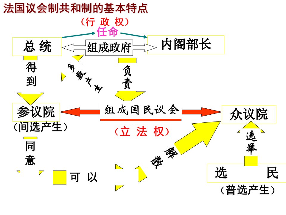 法国议会制共和制的特点