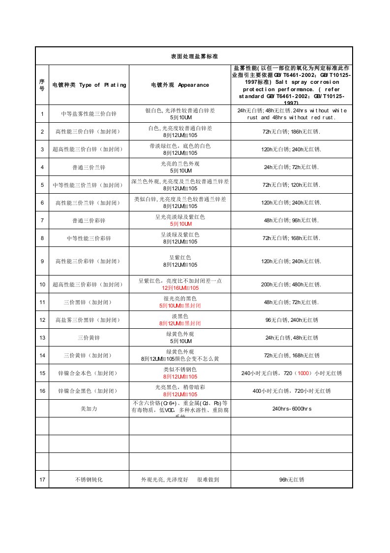 表面处理盐雾性能标准