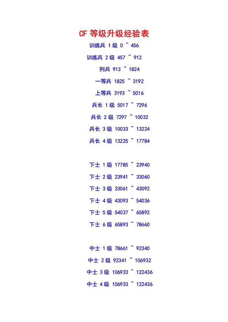 CF等级升级经验表