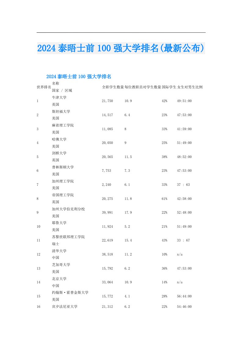 2024泰晤士前100强大学排名(最新公布)