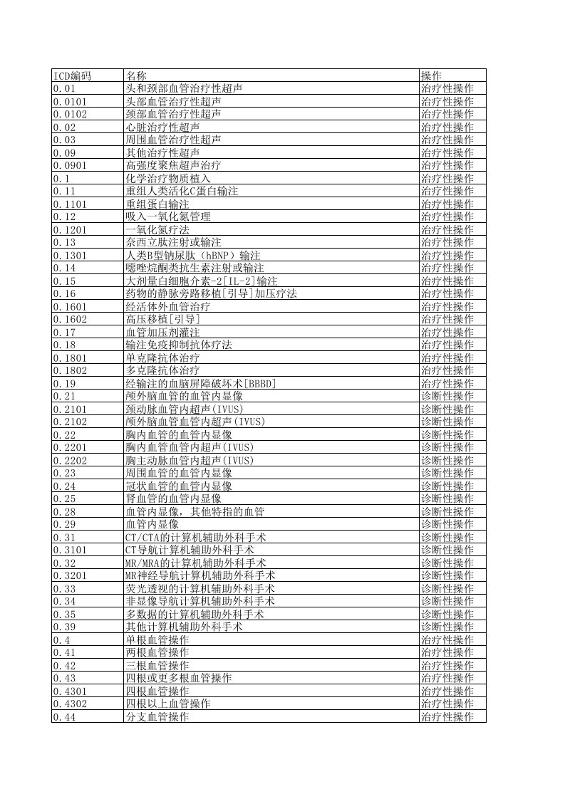 ICD-9手术编码(按诊断治疗性操作及手术分类)