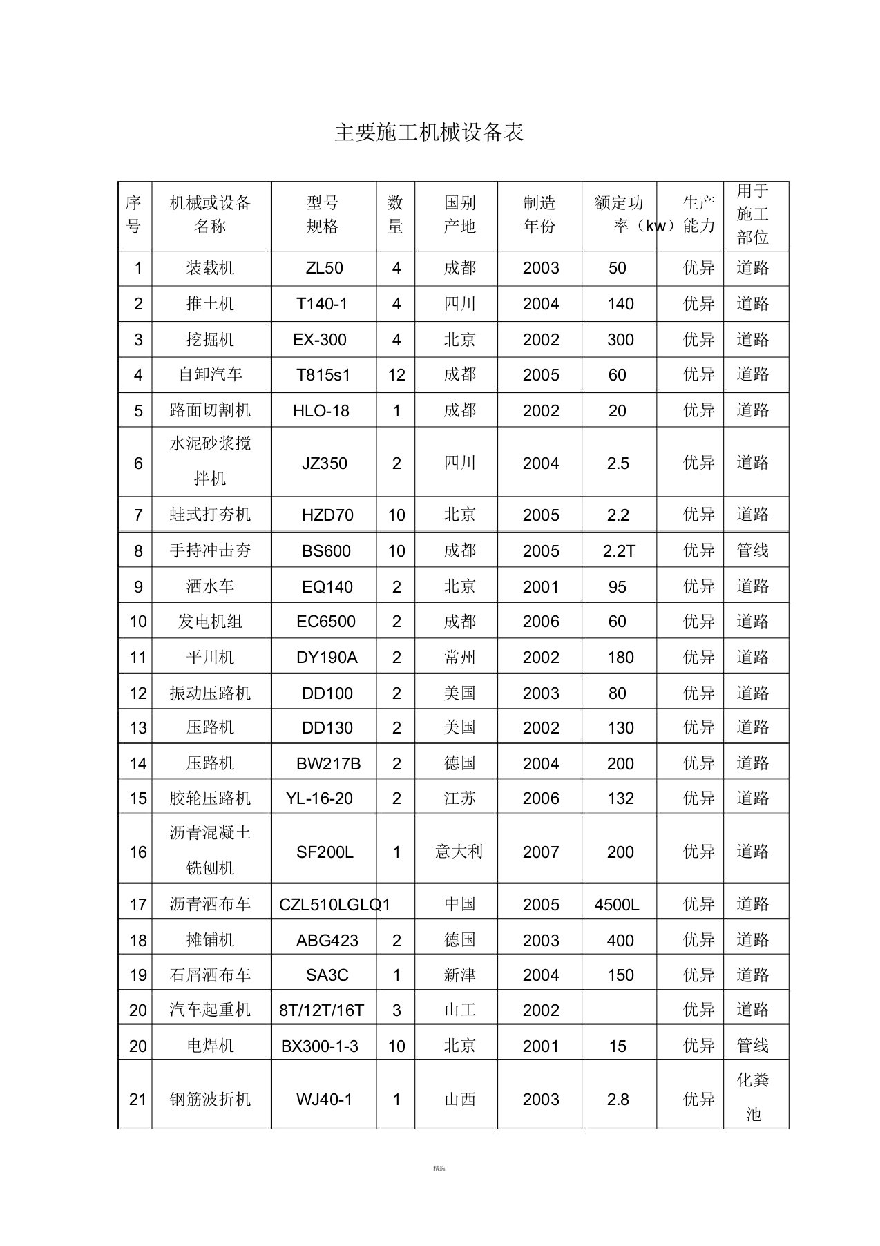 市政道路工程施工机械设备一览表