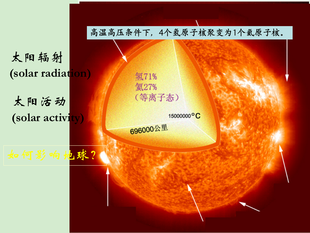 扰乱电离层干扰地球磁场在两极地区出现极光影响地球气候