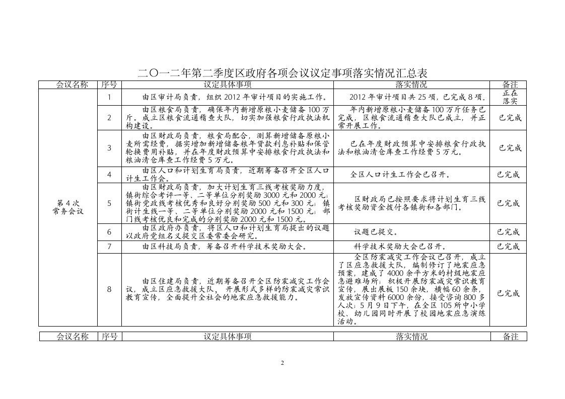 二〇一二年第二季度区政府各项会议议定事项落实情况汇总表