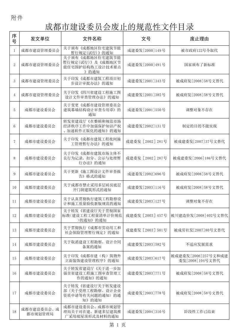 成都市建设委员会废止的规范性文件目录