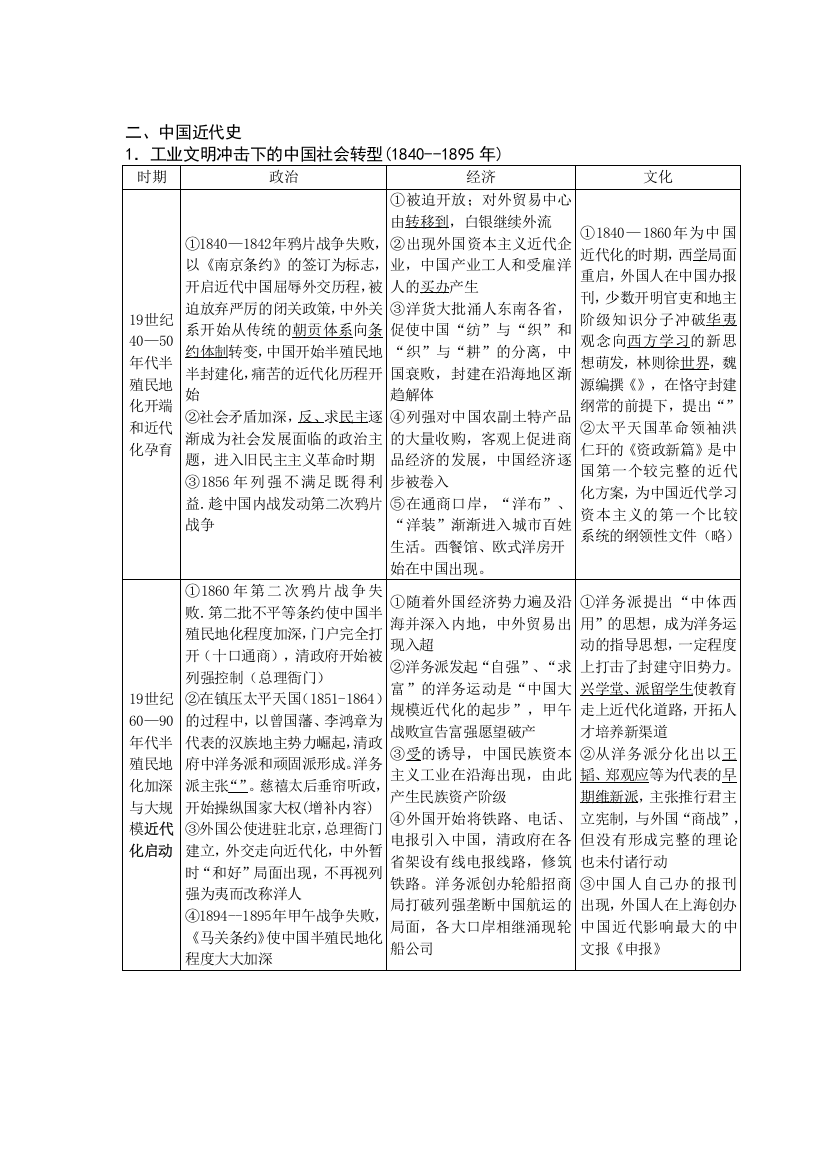 中国近代史政治、经济、文化汇总表格