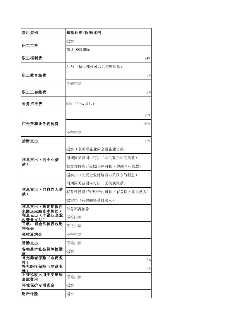 汇算清缴费用扣除标准汇总表（精选）