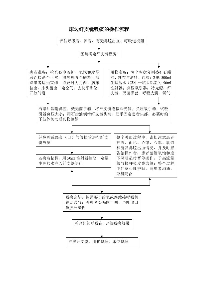 纤支镜吸痰的操作流程