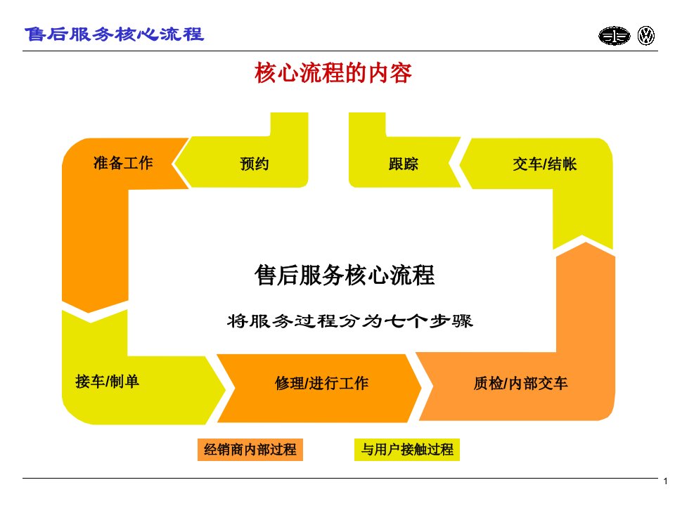 大众售后服务流程