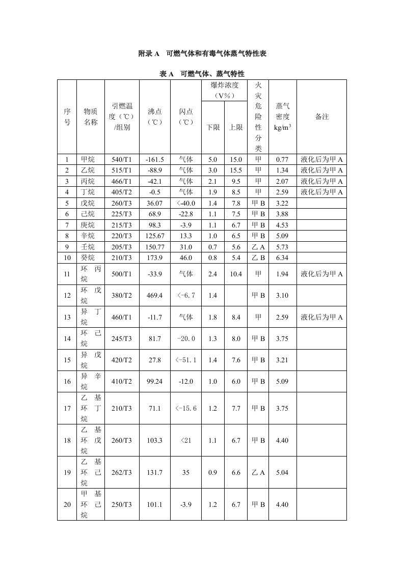 可燃气体和有毒气体蒸汽特性表供参习