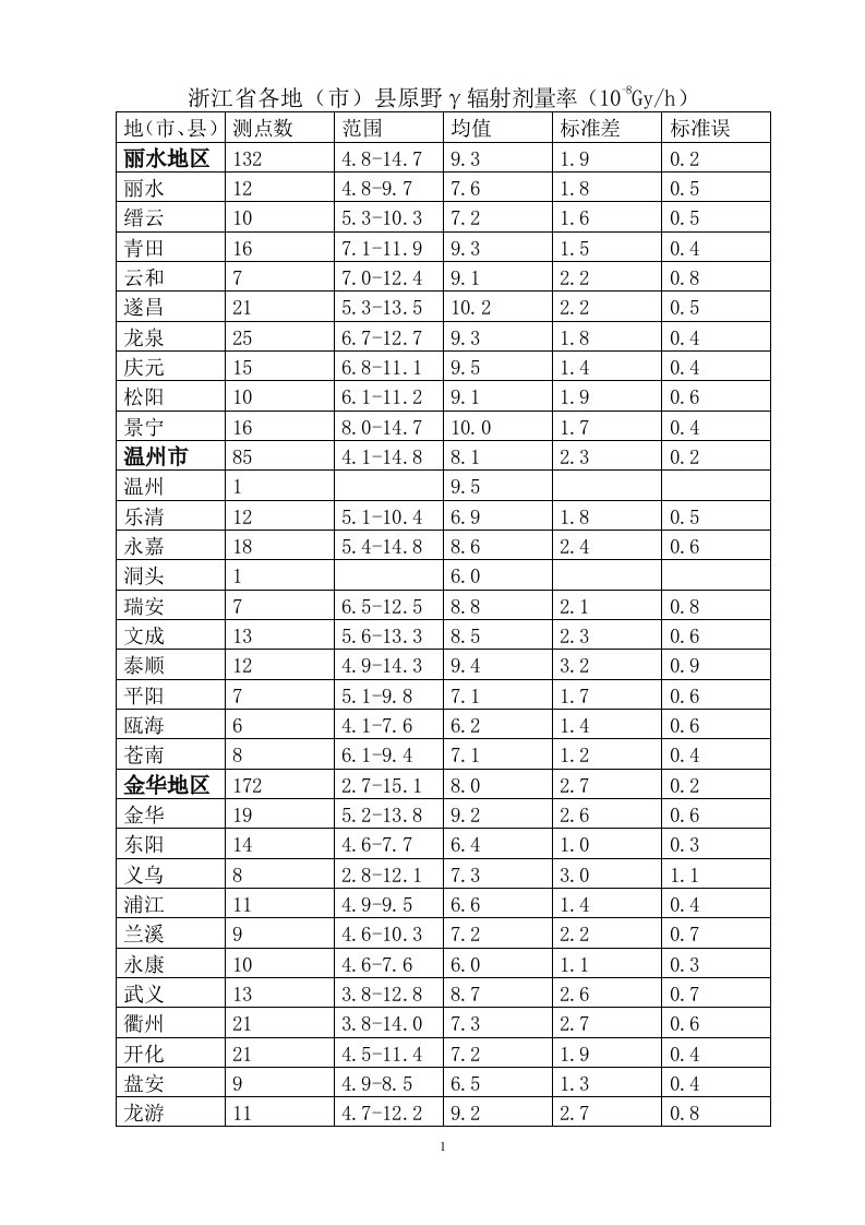 浙江环境天然贯穿辐射水平调查研究