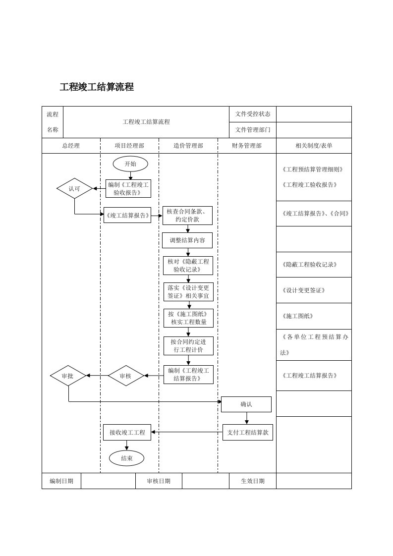 工程竣工结算流程