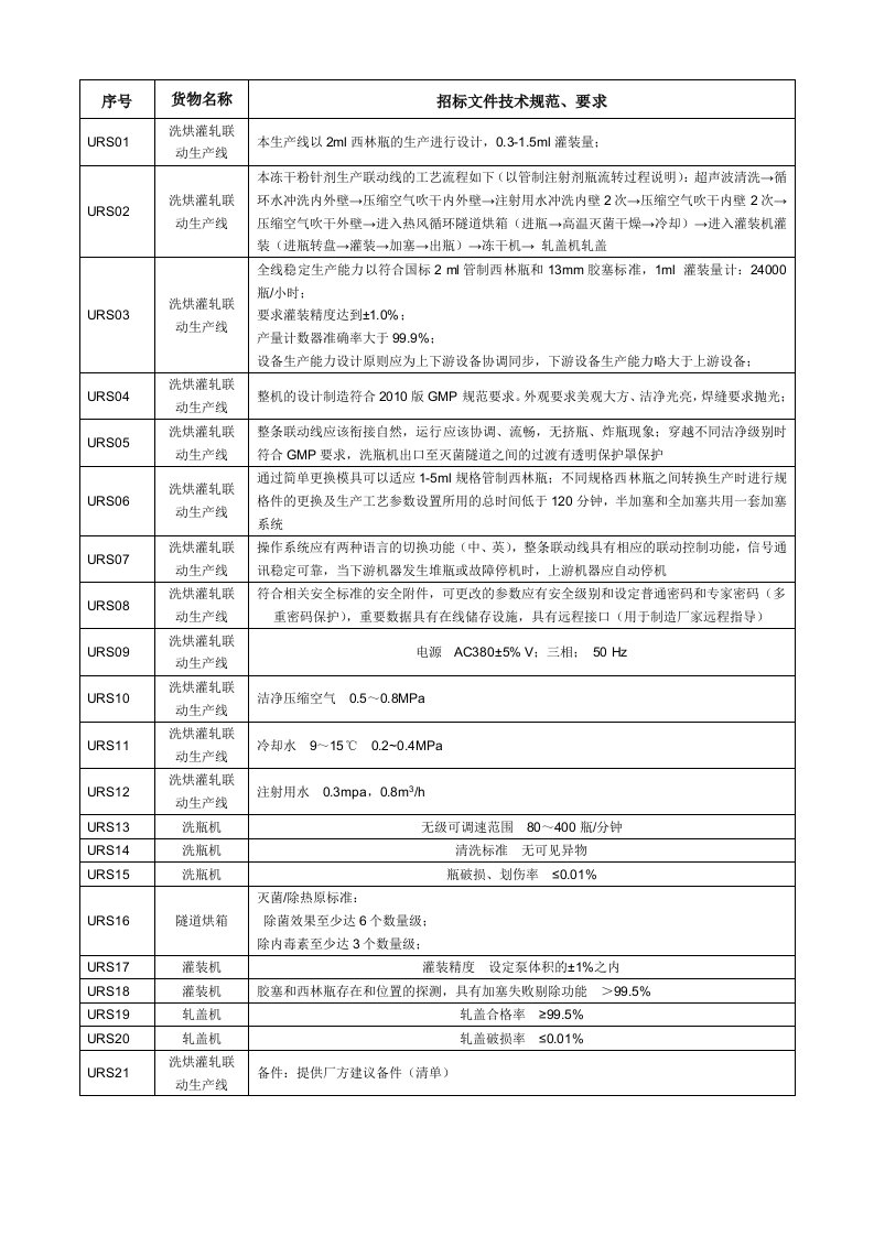 西林瓶洗烘灌扎联动线用户需求urs