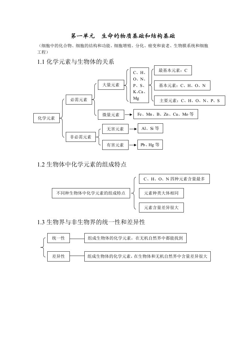 高考生物必考知识点