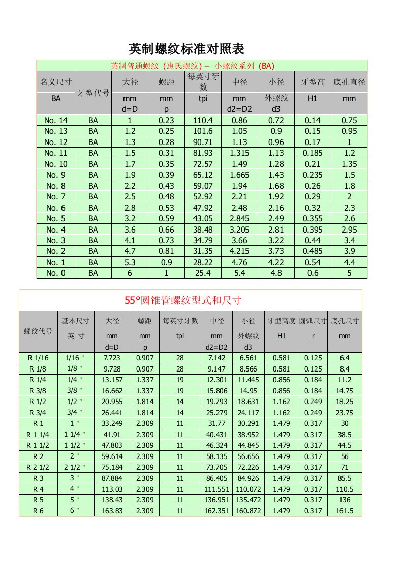 英制螺纹标准对照表