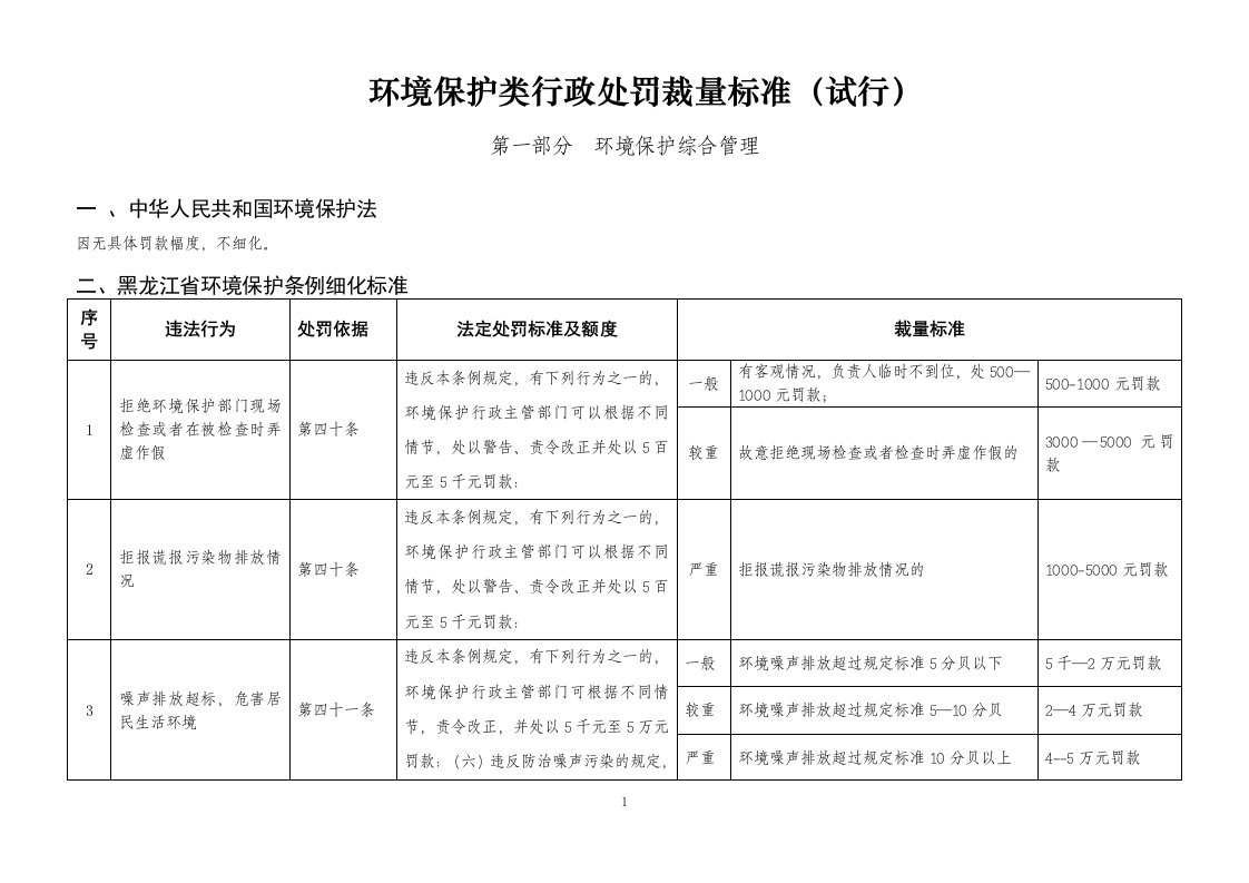 环境保护管理类行政处罚自由裁量细化标准（试行）