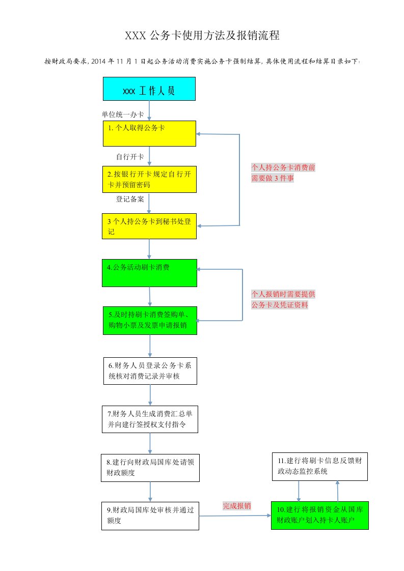 公务卡使用及报销流程