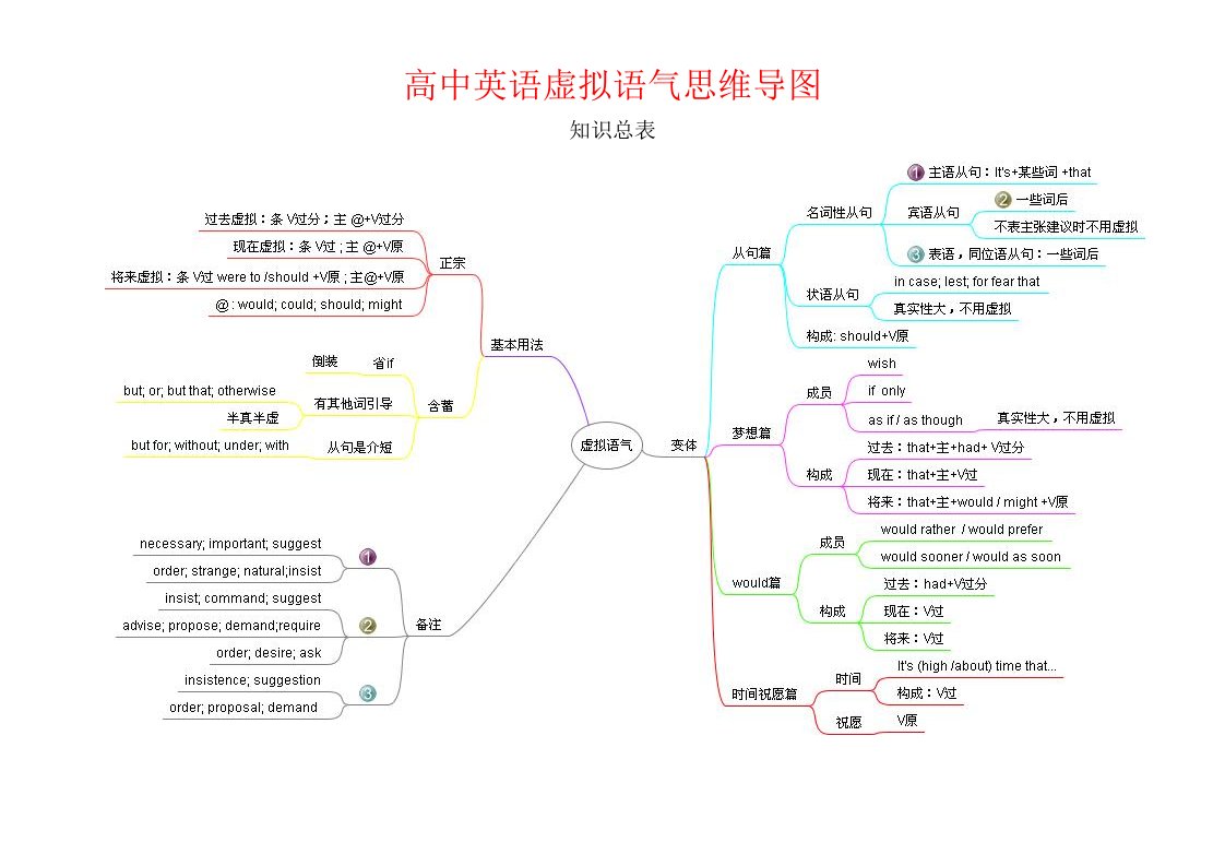 虚拟语气思维导图