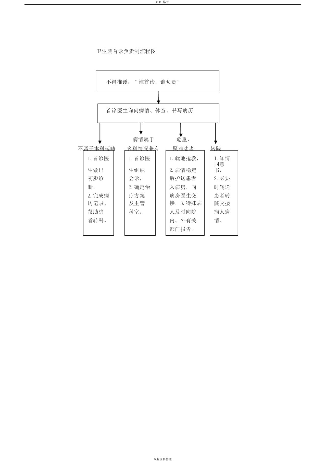 4.2.1卫生院首诊医生负责制流程图