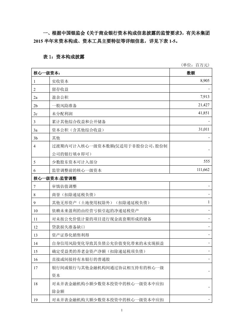 一、根据中国银监会《关于商业银行资本构成信息披露的监