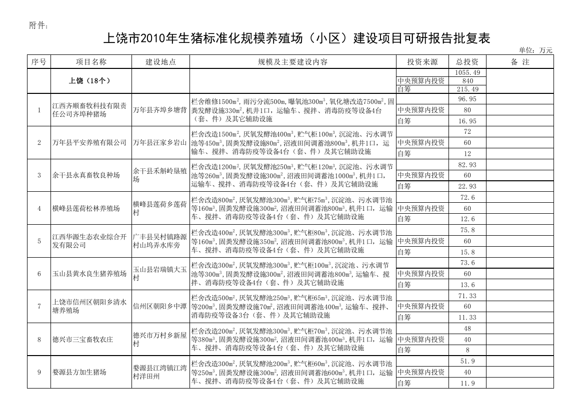 上饶市2010年生猪标准化规模养殖场(小区)建设项目可研