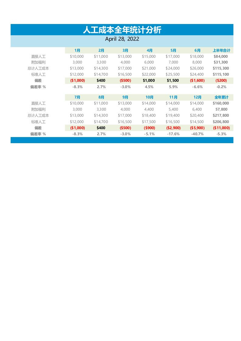 企业管理-144人工成本全年统计分析