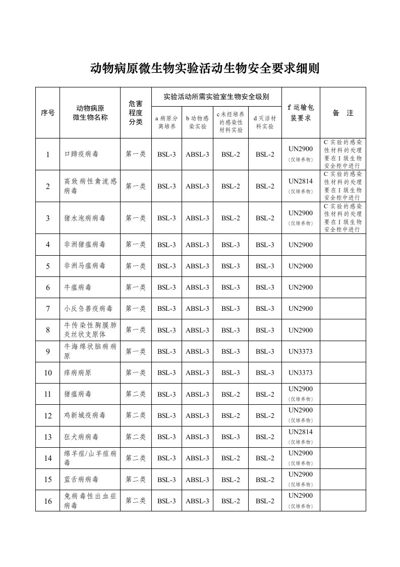 动物病原微生物实验活动生物安全要求细则