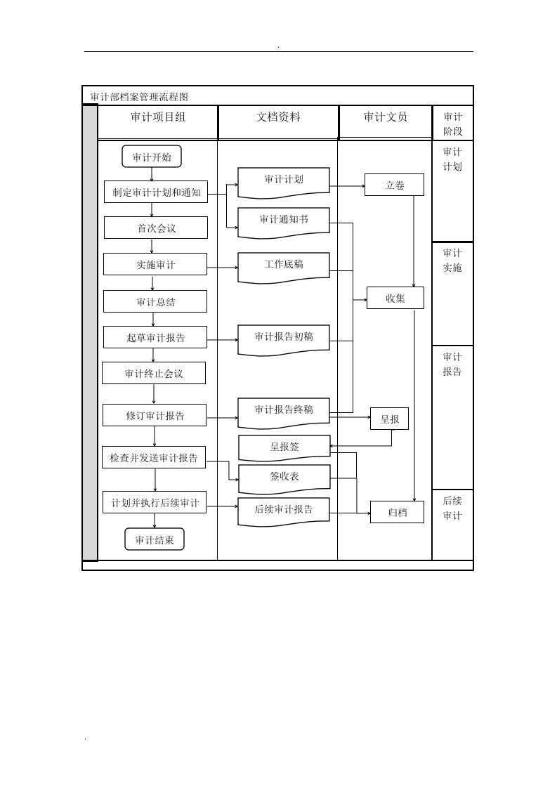 审计部工作流程图