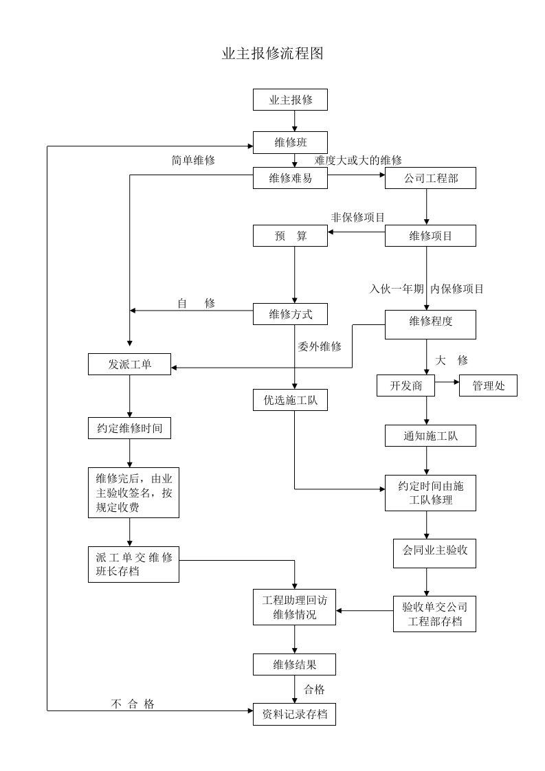 业主报修流程图