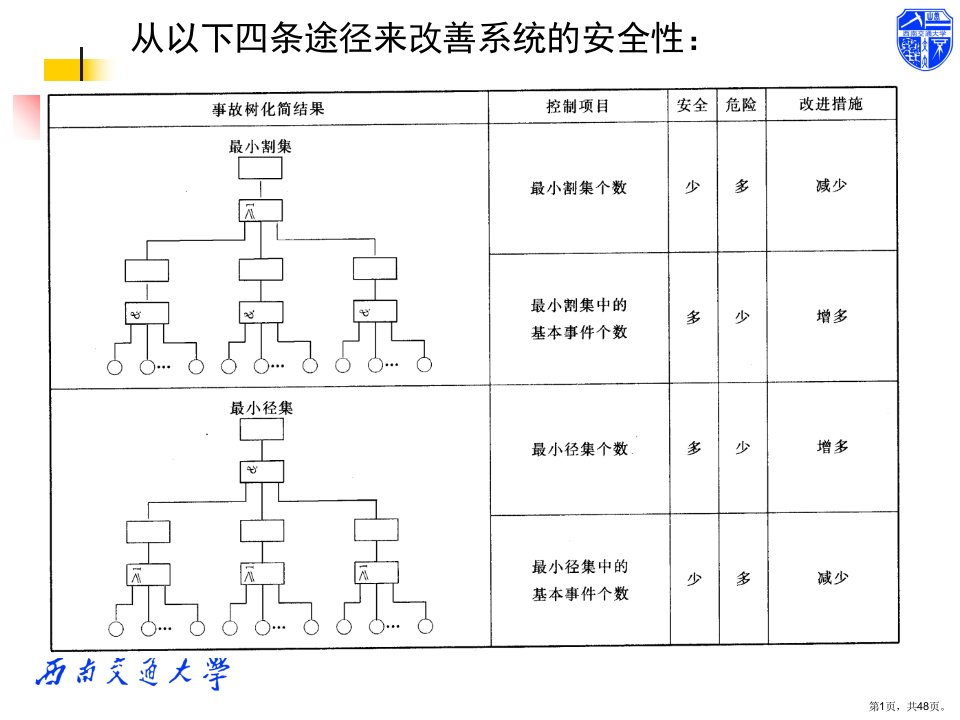 交通运输安全工程之事故树定量分析(47张)课件