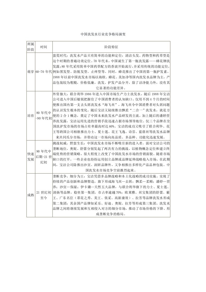 中国洗发水行业竞争格局演变