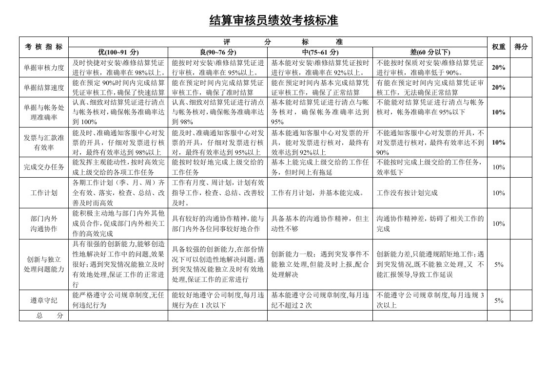 结算审核员绩效考核标准